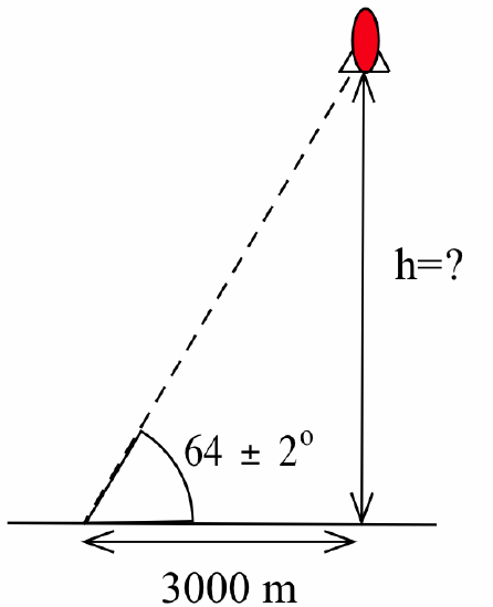The height of a red rocket (represented by an oval and two triangles) above a horizotal black line is denoted by a double arrow labeled 'h=?' anda dashed-black line segment connects the rocket to a point on the horizontal line segment 3000 m to the left of the point on the horizontal line immediately below the rocket. A double arrow denotes the horizontal distance (labeled '3000 m') between those two points on the horizontal line segment. The angle the dashed line segment makes with the horizontal is denoted by an arc and labeled '64 plus or minus 2 degrees.'