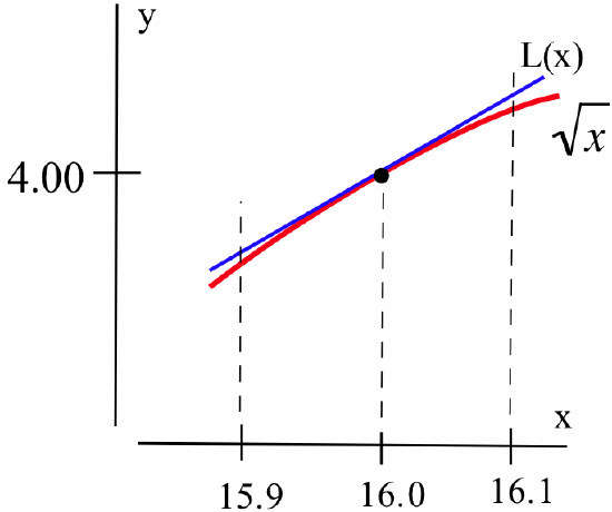 A red graph of a segment of the curve y = sqrt(x) along with a blue line segment called L(x) that is tangent to the red curve at (16,4), marked by a large black dot.
