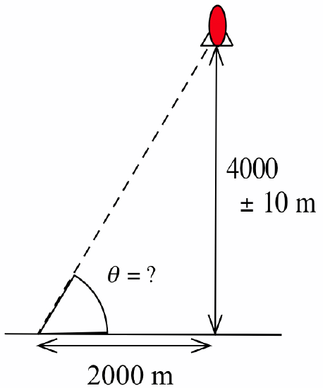 The height of a red rocket (represented by an oval and two triangles) above a horizotal black line is denoted by a double arrow labeled '4000 plus or minus 10 m' and a dashed-black line segment connects the rocket to a point on the horizontal line segment 2000 m to the left of the point on the horizontal line immediately below the rocket. A double arrow denotes the horizontal distance (labeled '2000 m') between those two points on the horizontal line segment. The angle the dashed line segment makes with the horizontal is denoted by an arc and labeled 'theta = ?'