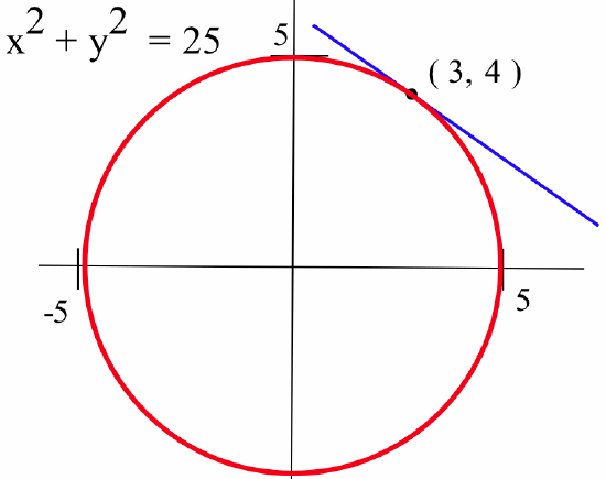 A red graph of the circle x^2 + y^2 = 25, with a black dot at (3,4) and a blue line segment tangent to the circle at that point.