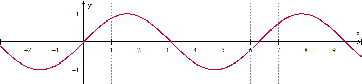 A red graph of y=sin(x) from x = -3 to x = 10.