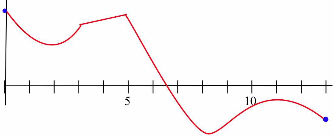 This graph presents a red function plotted on a coordinate plane with horizontal markers every 1 unit and labels at 5 and 10. The function is composed of several different segments and features various types of extrema and points of interest.  The graph begins at its absolute maximum, marked by a blue dot on the vertical y-axis. From there, it follows a smooth, curved path downward to a local minimum near x equals 3. At this point, the function experiences a jump or sharp transition, rising suddenly to a higher point and then continuing to increase along a straight diagonal line. This upward trend reaches a sharp peak, or cusp, exactly at x equals 5, which serves as a local maximum.  Following this sharp peak, the function drops steeply in a straight line, crossing the horizontal axis and reaching its absolute minimum in a deep, rounded valley near x equals 7. After this lowest point, the curve rises smoothly into a final rounded hill, forming one last local maximum near x equals 11. The function concludes at a final blue dot at the right endpoint, which is lower than the preceding hill.