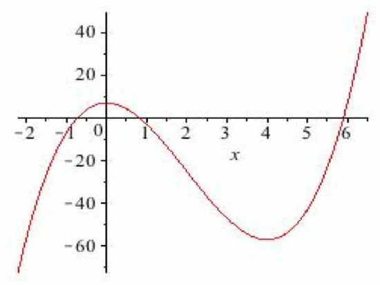 A red graph of g(x) = 2x^3- 12x^2 + 7 on a [-2,6.5]X[-70,50] grid.