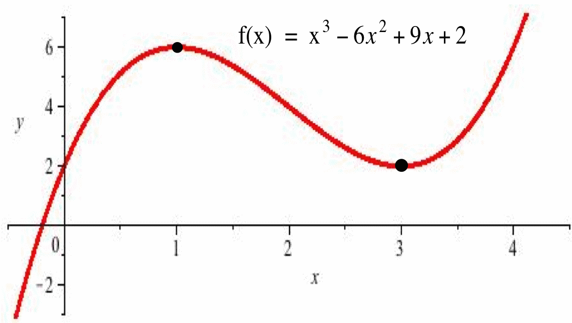 3.1: Finding Maximums and Minimums - Mathematics LibreTexts