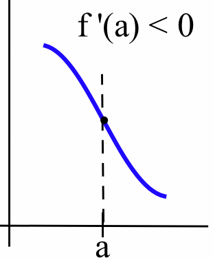 A blue decreasing curve with the point on the curve where the input equals a marked by a black dot. A caption reads f'(a)<0.