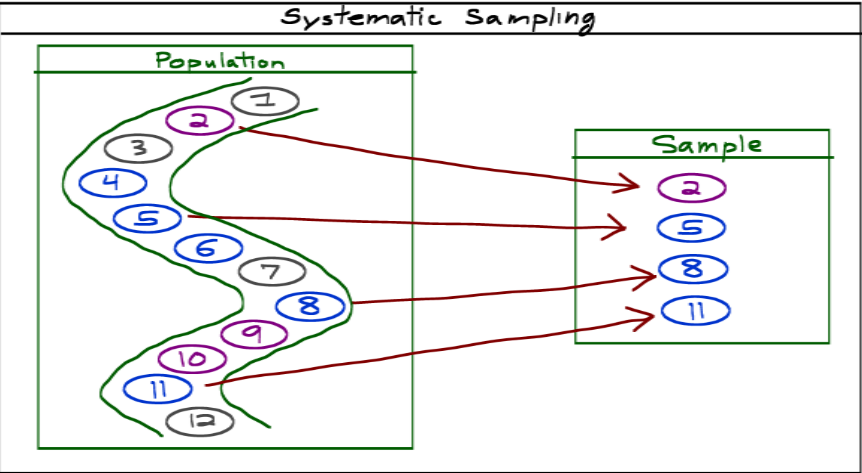 Diagram illustrating systematic sampling, showing a population with selected samples connected by arrows.