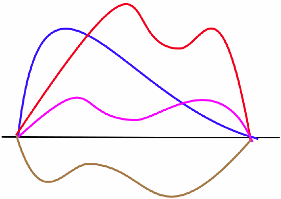 This illustration shows four distinct curves (red, blue, magenta and brown) plotted on the same coordinate plane, all starting and ending at the same two points on the horizontal axis. The red curve follows a complex path with three local peaks and two local valleys. The blue curve forms a single, tall smooth arc. The magenta curve stays closer to the horizontal axis with two gentle rounded hills and one shallow valley. Finally, the brown curve is reflected across the horizontal axis, staying entirely below it while forming two rounded valleys.