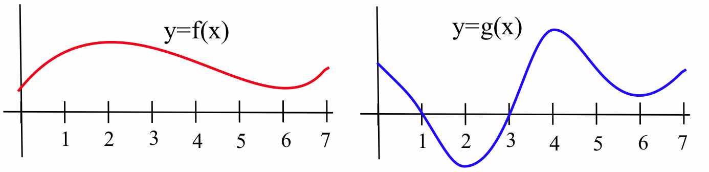 This image displays two side-by-side graphs on coordinate planes, labeled y equals f(x) in red and y equals g(x) in blue, illustrating different rates of change and extrema behavior. Both horizontal axes are marked from zero to seven. The red graph for f(x) shows a very gentle, smooth curve that rises to a broad local maximum near x equals 2 and then gradually slopes downward to a shallow local minimum near x equals 6 before slightly turning upward again. The blue graph for g(x) shows much more dramatic fluctuations. It starts higher on the vertical axis, plunges quickly to a deep local minimum at x equals 2, and then shoots upward to a tall, sharp local maximum near x equals 4. After this peak, it drops into another local minimum near x equals 6 before rising at the end.
