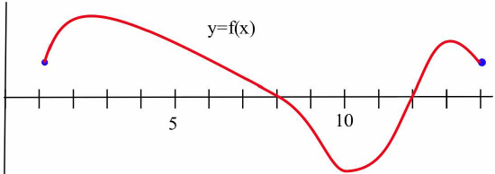 A red curve (labeled f(x)) starts and ends at two blue dots in the first quadrant. The curve starts near x = 1, rises to a peak near x = 2.5, falls steadily to (8,0), where it becomes concave down, then concave up near x = 9, eaching a low point at x = 10 before rising through (12,0), where it becomes concave downm to a peak near x = 11 and falling slightly lower to end at x = 12.