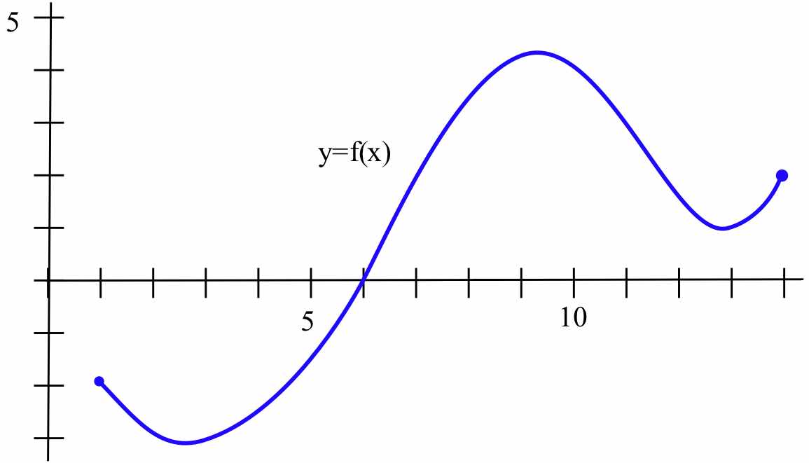 A blue curve (labeled y=f(x)) starts and ends at two blue dots. The curve begins concave down at (1,-2), reaching a low point near (2.5,-3), rising through (6,0), where it becomes concave down, reached a peak near (9,4.5), falls through (11,0), where it becomes concave up, reaches a low point near (12.8,1), and rises to (14,2).