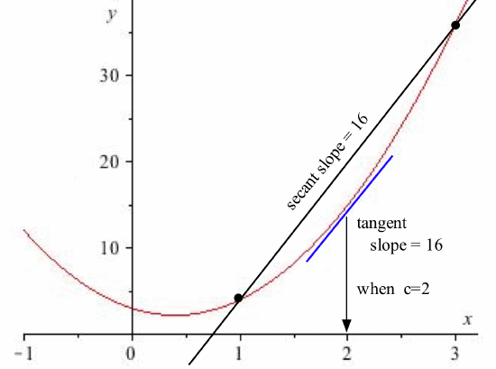 Red graph of f(x) = 5x^2 - 4x + 3 with black secant line passing through black dots on the curve at x = 1 and x = 3 and a blue line segment tangent to the red curve at x = 2, with labels 'secant slope = 16' and 'tangent slope = 16 when c = 2.'