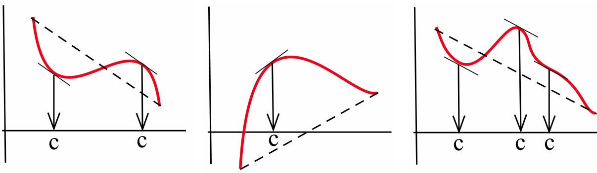 Each graph in this set of three graphs shows a red function on a coordinate plane, with a dashed secant line connecting two endpoints and solid tangent lines drawn at specific interior points. In the first panel on the left, a dashed secant line slopes downward between two endpoints of a curved function. At two distinct interior locations, labeled with the letter c, the function has tangent lines that are exactly parallel to that dashed secant line. This demonstrates that there can be multiple points where the instantaneous rate of change matches the average rate of change. The middle panel shows a steeply rising function that eventually curves back down. A dashed secant line connects a very low starting point to a higher ending point. There is one interior point, marked with a vertical arrow at location c, where a tangent line sits on top of a rounded peak, perfectly parallel to the slope of the dashed line. The third panel on the right depicts a more complex wavy function with a dashed secant line sloping downward across the entire interval. In this case, three separate interior points are identified with the letter c. At each of these three locations, the solid tangent lines have the same downward tilt as the dashed secant line.