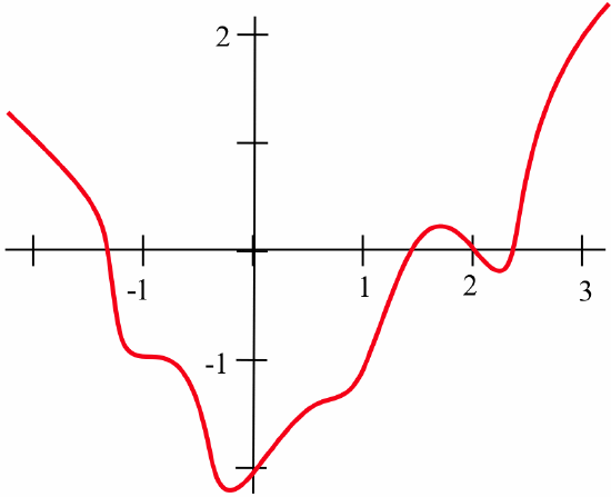 Subderivative 3.3: The First Derivative and the Shape of f - Mathematics LibreTexts