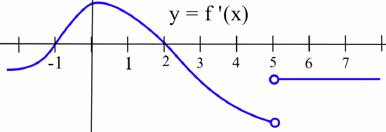 First Derivative Example 3.3: The First Derivative and the Shape of f - Mathematics LibreTexts