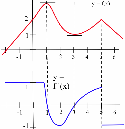 3.3: The First Derivative and the Shape of f - Mathematics LibreTexts