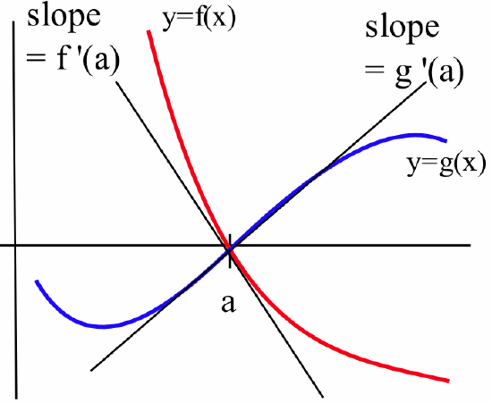A red curve labeled y=f(x) and a blue curve labeled y = g(x) intersect at (a,0). A black tangent line at this point to the red curve has label 'slope = f'(a)' and a black tangent line to the blue curve at the same point has label 'slope = g'(a).'