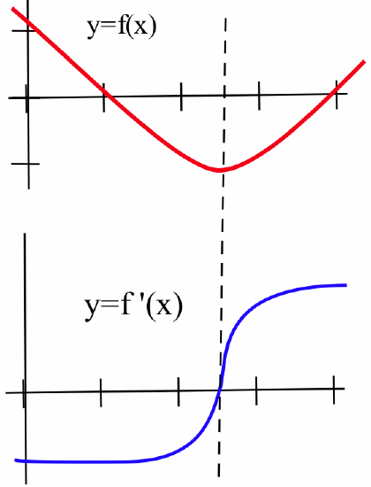 Two graphs, one above the other, connected by a dashed-black vertical line at x = 2.5. The top graph is a line graph of the function y=f(x) on a coordinate plane with tick marks. A red line begins in the upper-left quadrant, crosses the y-axis at a positive value, and slopes downward into the lower-right quadrant. Near the bottom of the visible area, the line curves gently upward, forming the base of a parabola-like shape. The lower graph is of y=f'(x) in blue, which begins negative and roughly constant, becomes tangent to the vertical line, where it crosses the horizontal axis, then flattens out again.