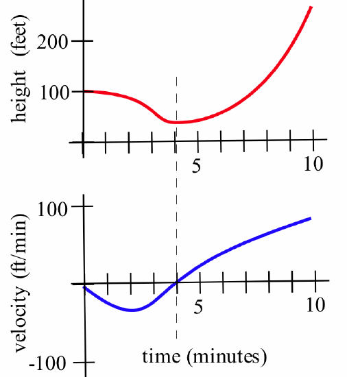 Two graphs, one above the other, connected by a dashed-black vertical lines at where the input value is 4. The top graph is titled "height (feet)" versus "time (minutes)". The vertical axis is marked 0 to 300. The horizontal axis is marked 0 to 10. A red curve starts at (0, 0), rises steeply to a plateau of 250 feet at 3 minutes, stays flat until about 8 minutes, and then drops steeply back to 0 feet at the 10-minute mark. The bottom graph is of a blue curve with 'velocity (ft/min)' on the vertical axis, which runs from -100 to 100. The curve starts at (0,0), dips in a U-shaped form to a low point near (2,-25), then rises through (4,0), where it transitions to an inverted-U shape and becomes roughly linear near (4,20), rising to (10,80).
