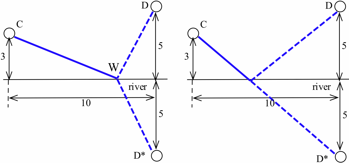 Two graphs. In the one on the left, a horizontal black line labeled 'river' sits below two black circles, one labeled C on the left and another labeled D on the right. A blue line segment labeled 'pipe' runs from C to the horizontal line at a point marked W, then one dashed-blue line segment runs from W to D, while another runs from W to D*, the mirror image of D across the horizontal line. Double arrows indicate the vertical distance from C to the horizontal line is 3, the vertical distance from D to the horizontal line is 5, and the horizontal distance between C and D is 10. The picture on the right is the same, except the point W (now unlabeled) has been moved to the left so that the solid-blue segment and the lower dashed-blue segment form a straight line.