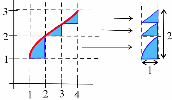 On the left, a red curve is plotted on a coordinate grid with horizontal dashed lines at y = 1, y = 2, and y = 3, and vertical dashed lines at x = 1, x = 2, x = 3, and x = 4. Three blue-shaded regions are shown between the curve and the vertical grid lines, representing slices of the total area. Horizontal arrows point from these three blue regions toward the right side of the image. On the right, the three blue slices are stacked vertically into a single rectangular column that has a base width of 1 and a total height of 2.