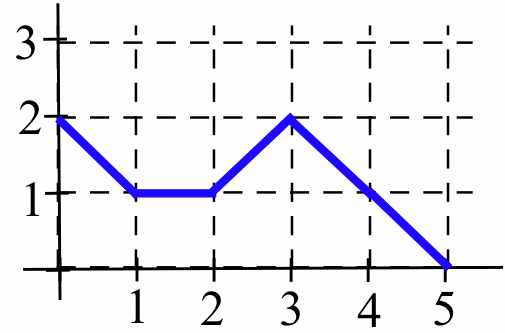 A blue piecewise-linear curve connecting (0,2) to (1,1) to (2,1) to (3,2) to (5,1).