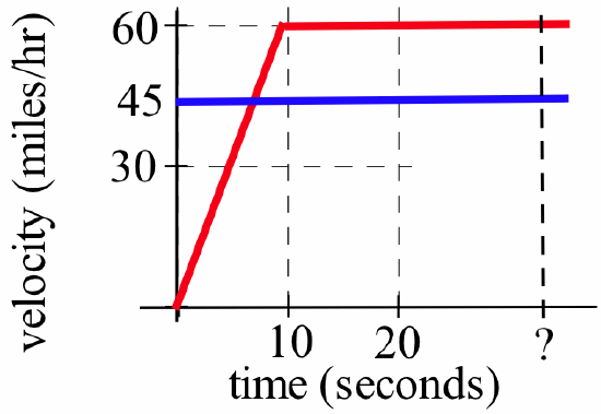 A graph in the first quadrant of a horizontal blue line at height 45, along with a graph of a piecewise-linear red curve that goes from (0,0) to (10,60), then continues horizontally. The horizontal axis has label 'time (seconds)' and dashed-black vertical lines at 10, 20 and an unknown point input '?.' The vertical axis labeled 'velocity (miles/hr)' with tickmarks at 30, 45 and 60.