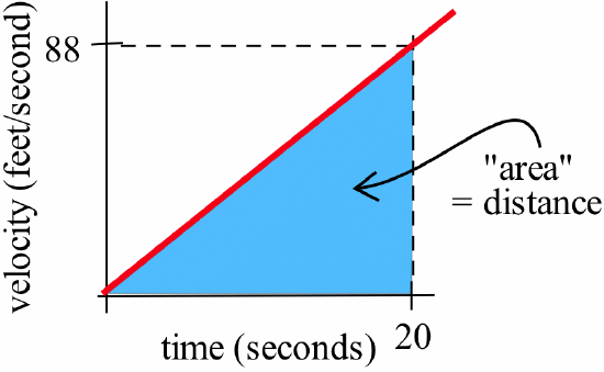 A red half-line passes through (0,0) and (20,88) in the first quadrant with dashed-black lines connecting (20,88) to (0,88) and to (20,0). The triangular region below the red line and to the right of the vertical dashed segment is shaded blue and a curved arrrow points to this region with the label "area" = distance. The horizontal axis is labeled 'time (seconds)' and the vertical axis 'velocity (feet/second).'