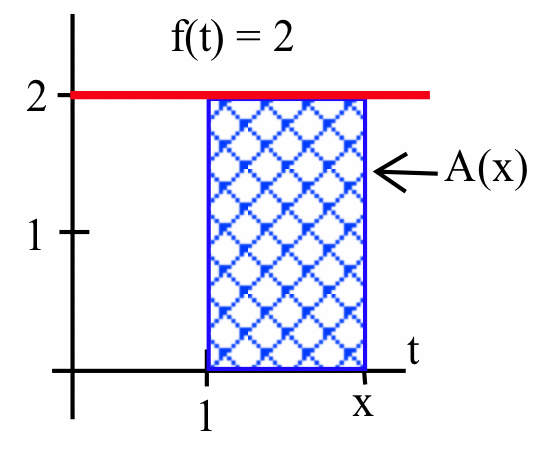A graph of the horizontal line f(t) = 2 in the first quadrant, with a blue-shaded rectangle below this line, above the t-axis and between t=1 and t=x. An arrow labels the rectangle as A(x).