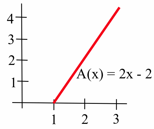 A graph of the red half-line A(x) = 2x-2 in the first quadrant.