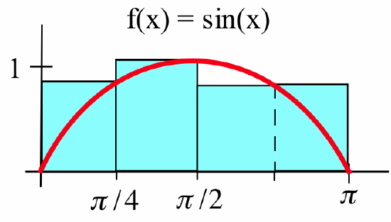 A red graph of f(x) = sin(x) in the first quadrant from x=0 to x=pi, together ith four cyan-shaded rectangles. The first extends from x=0 to x=pi/4 and intersects the curve at x=pi/4, the second extends from x=pi/4 to x=pi/2 and intersects the curve at x=pi/2, and the third extends from x=pi/2 to x=pi, with a vertical, dashed-black line segment at x=3pi/4, where this third rectangle intersects the curve.