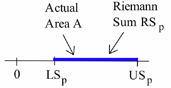A horizontal number line with tick marks at (from left to right) 9, LS_p and US_p. The interval between LS_p and US_p is shaded blue, with two arrows pointing to points in this interval with the labels 'Actual Area Area A' and 'Riemann Sum RS_p.'
