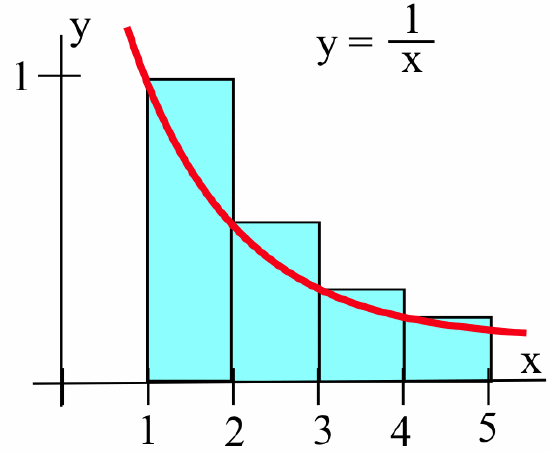 A coordinate plane with a red curve representing the function y = 1/x. Four cyan-shaded rectangles are drawn between x = 1 and x = 5. Each rectangle's height is determined by the value of the function at the left-hand endpoint of its subinterval. The first rectangle spans from 1 to 2, the second from 2 to 3, the third from 3 to 4, and the fourth from 4 to 5.