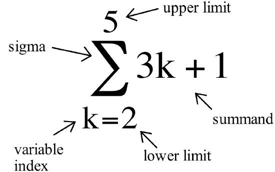 The image provides a labeled breakdown of the components of sigma notation. In the center is a large black sigma symbol with various terms and arrows pointing to them. The number 5 sitting above the sigma is labeled as the upper limit. The letter k at the bottom left is labeled as the variable index. The number 2 to the right of the equals sign at the bottom is labeled as the lower limit. The expression 3k + 1 to the right of the sigma is labeled as the summand. An arrow also points directly to the large sigma symbol, labeling it as sigma.