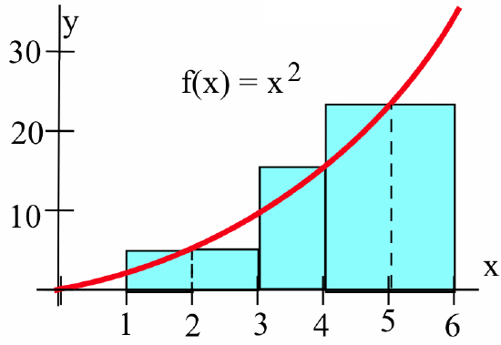 A graph of the function f(x) = x squared represented by a red curve. Three cyan-shaded rectangles are positioned along the x-axis at intervals from 1 to 3, 3 to 4, and 4 to 6. Vertical dashed lines are drawn at x = 2 and x = 5 to indicate sample points within the first and third subintervals. The vertical y-axis is labeled with values 10, 20, and 30.