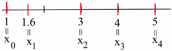 A horizontal number line illustrates a partition of the interval from 1 to 5, divided into four sub-intervals of unequal lengths. Small black vertical ticks indicate the partition points, which are labeled with values and variables. The starting point is 1, also labeled as x0. The following partition points are 1.6 labeled as x1, 3 labeled as x2, 4 labeled as x3, and the endpoint 5 labeled as x4. There are five thicker red vertical bars placed along the line. The first is located exactly at the starting point x0 (value 1). The second is positioned within the first sub-interval, specifically at the midpoint between x0 and x1. The third red bar is placed exactly at the partition point x2 (value 3). The fourth is located exactly at the partition point x3 (value 4). The final red bar is positioned exactly at the endpoint x4 (value 5).