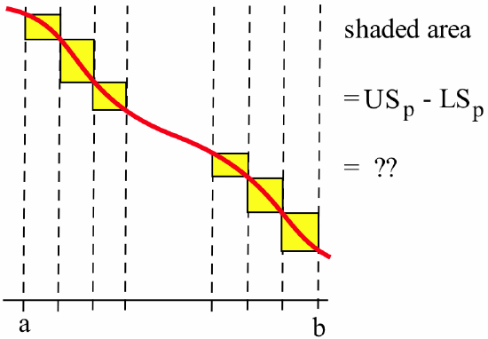 A decreasing red curve on a coordinate plane, starting at point a and ending at point b on the x-axis. The interval between a and b is divided into several sub-intervals of varying widths by vertical dashed lines. In each sub-interval, a yellow rectangular area is shaded. These yellow boxes represent the difference between the upper and lower Riemann sums for that specific partition. Because the function is decreasing, each yellow box is bounded on the left by the function's maximum value in that sub-interval and on the right by its minimum value. To the right of the graph, text labels indicate that the total "shaded area" is equal to USp minus LSp, which represents the Upper Sum minus the Lower Sum for partition p. Below this, a double question mark prompts the viewer to determine the formula for this total area.