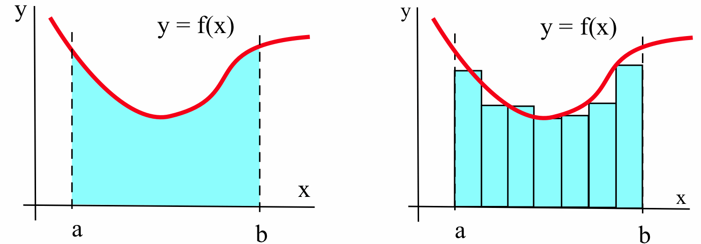 Two side-by-side graphs of a red curve labeled y = f(x) between points a and b on the x-axis. The left graph shows the area under the curve completely filled with a solid cyan color. The right graph shows that same area approximated by six cyan-shaded rectangles of varying heights.