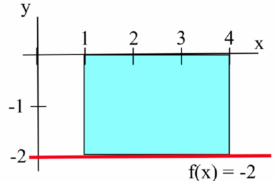 A graph of the red line f(x)=-2 in the fourth quadrant. Black vertical line segments extend from (1,0) and (4,0) down to the red line. The rectangular region enclosed by the red line, the vertical line segments and the horizontal axis is shaded cyan.