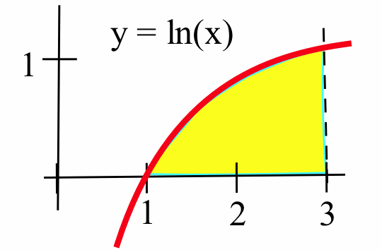 A graph of the red curve y = ln(x) with tick marks labeled 1, 2 and 3 on the horizontal axis. A dashed-black vertical line segment extends from (3,0) up through the red curve. The region below the red curve, above the horizontal axis and to the left of the dashed line is shaded yellow.