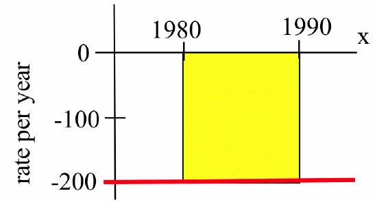 A graph of a red horizontal line at -200 in the fourth quadrant. Black vertical line segments extend from (1980,0) and (1990,0) down to the red line. The rectangular region enclosed by the red line, the vertical line segments and the horizontal axis is shaded yellow. The vertical axis is labeled 'rate per year.'