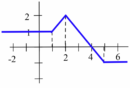 A blue piecewise-linear curve goes from (-3,1) over to (1,1), then from (1,1) up to (2,2), from (2,2) down to (5,-1), and from (5,-1) to (7,-1). Dashed-black vertical line segments extend from (1,0), (2,0) and (5,0) to the blue curve.