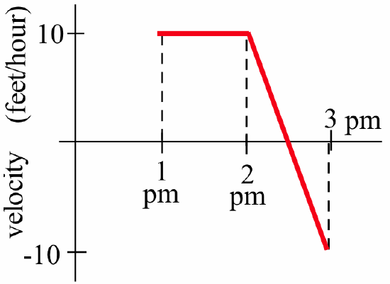 A red piecewise-linear curve goes from (1,10) to (2,10), then from (2,10) down to (3,-10). Tick marks on the horizontal axis are labeled '1 pm,' 2 pm' and '3 pm,' with dashed-black vertical line segments running from each tick mark to the red curve. The vertical axis is labeled 'velocity (feet/hour).'