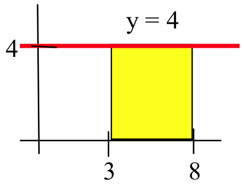A graph of the red horizontal line y=4 in the first quadrant, together with black line segments that extend from (3,0) and (8,0) up to the red line. The region under the red line, between the black lone segments and above the horizontal axis is shaded yellow.
