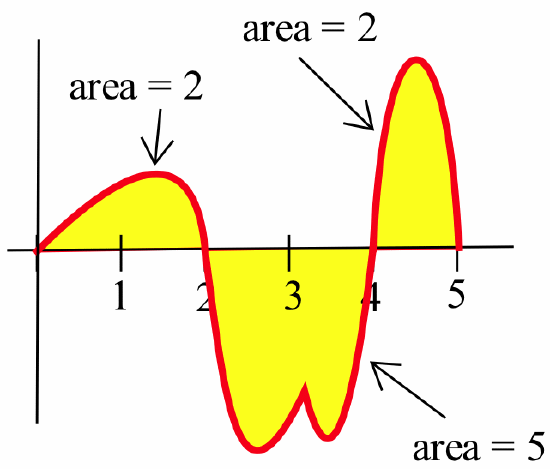 A red curve rises from the origin to a peak, then descends through (2,0) reaching a low point, ascending slightly to a cusp and descending to another low point before rising through (4,0) to a positive peak and then descending to (5,0). The three regions between the curve and the horizontal axis are shaded yellow. Arrows point to each region, with the first labeled 'area=2,' the second 'area=5' and the third 'area=2.'
