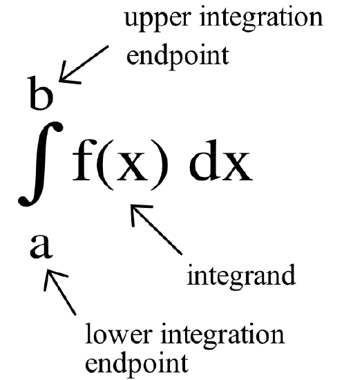 In the center, the standard notation for an integral is shown as a tall, stylized S followed by f(x) dx. Three arrows point to specific parts of the expression with identifying text: An arrow points to the letter b at the top of the integral symbol, identifying it as the upper integration endpoint. An arrow points to the letter a at the bottom of the integral symbol, identifying it as the lower integration endpoint. An arrow points to the expression f(x) located immediately after the integral symbol, identifying it as the integrand.
