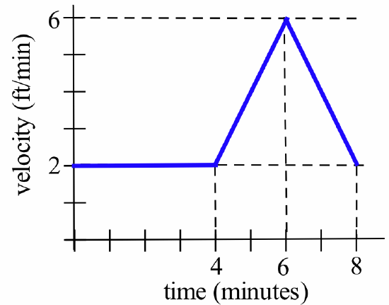 A blue piecewise-linear curve goes from (0,2) over to (4,2), then from (4,2) up to (6,6), and from (6,6) down to (8,2). Dashed-black vertical line segments extend from (4,0), (6,0) and (8,0) to the blue curve. Dashed-black horizontal half-lines extend rightward from (4,2) and from (0,6). The horizontal axis is labeled 'time (minutes)' and the vertical axis 'velocity (ft/min).'