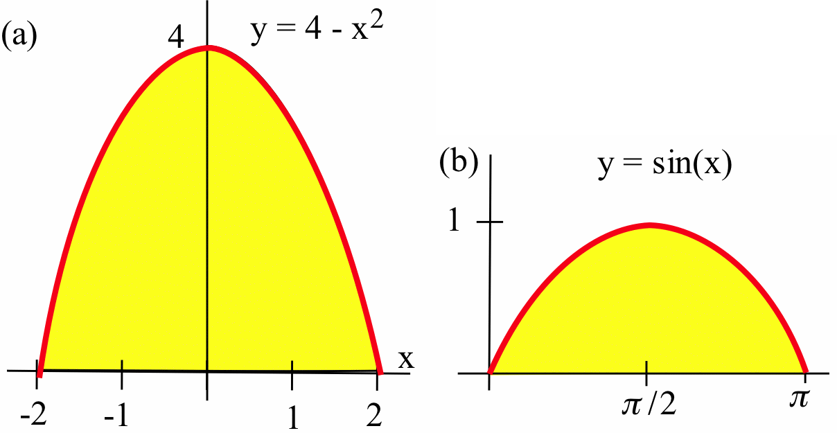 Two graphs. On the left, graph (a) is of the red curve y=4-x^2 between -2 and 2, with the region between the curve and the horizontal axis shaded yellow. On the right, graph (b) is of the yellow-shaded region under the red curve y=sin(x) between 0 and pi, and above the horizontal axis.