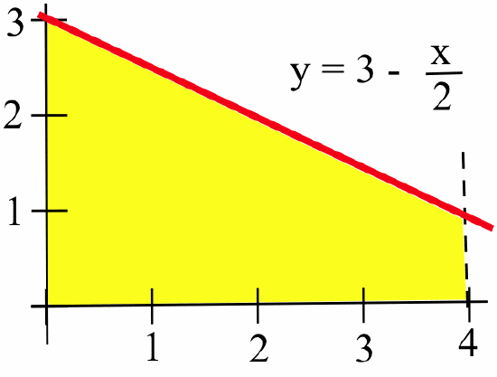 A graph of the red curve y = 3-x/2 in the first quadrant with tick marks labeled 1, 2, 3 and 4 on the horizontal axis. A dashed-black vertical line segment extends from (4,0) up through the red curve. The region below the red curve, above the horizontal axis and to the left of the dashed line is shaded yellow.