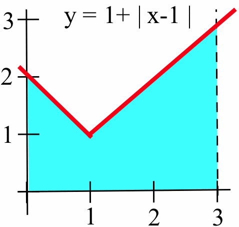 A graph of the red curve y = 1+|x-1| in the first quadrant with tick marks labeled 1, 2 and 3 on the horizontal axis. A dashed-black vertical line segment extends from (3,0) up through the red curve. The region below the red curve, above the horizontal axis and to the left of the dashed line is shaded cyan.