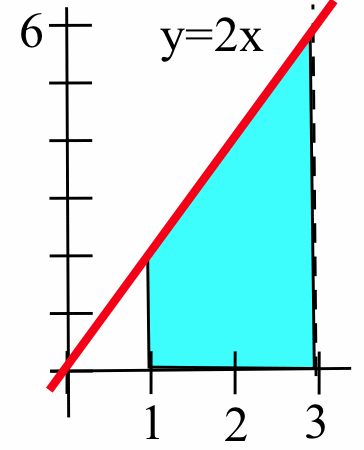 A graph of the red line y=2x in the first quadrant, together with black line segments that extend from (1,0) and (3,0) up to the red line. The region under the red line, between the black line segments and above the horizontal axis is shaded cyan.